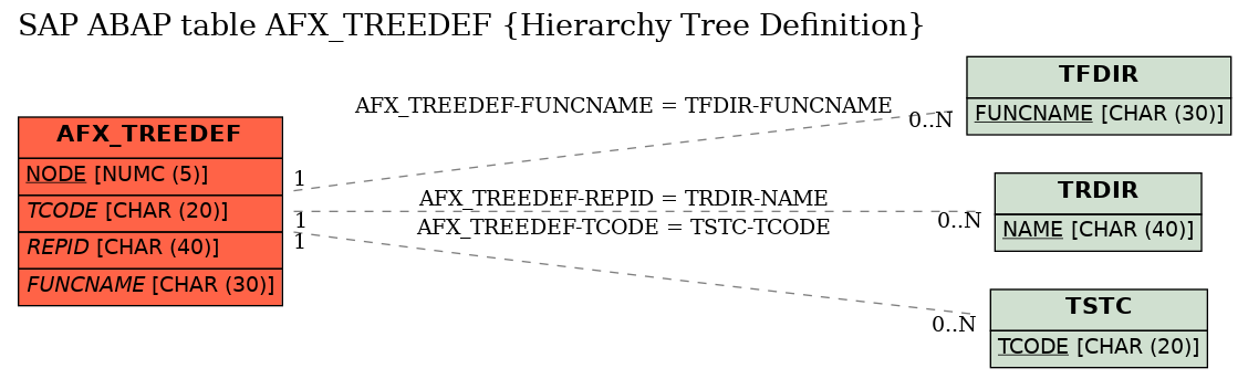 E-R Diagram for table AFX_TREEDEF (Hierarchy Tree Definition)