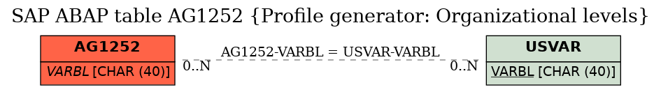 E-R Diagram for table AG1252 (Profile generator: Organizational levels)