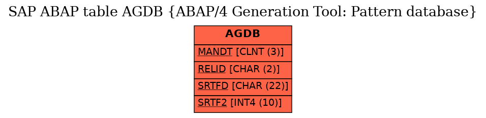 E-R Diagram for table AGDB (ABAP/4 Generation Tool: Pattern database)