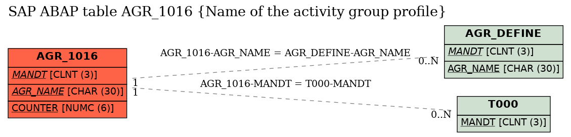 E-R Diagram for table AGR_1016 (Name of the activity group profile)