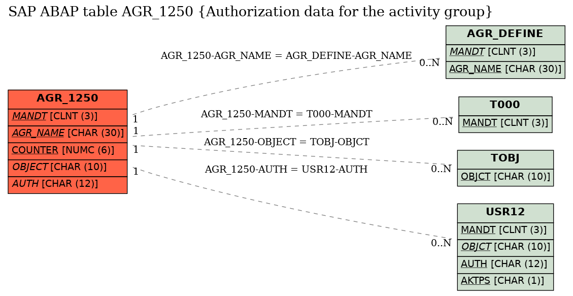 E-R Diagram for table AGR_1250 (Authorization data for the activity group)