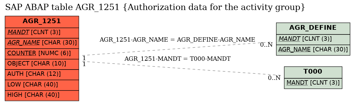 E-R Diagram for table AGR_1251 (Authorization data for the activity group)