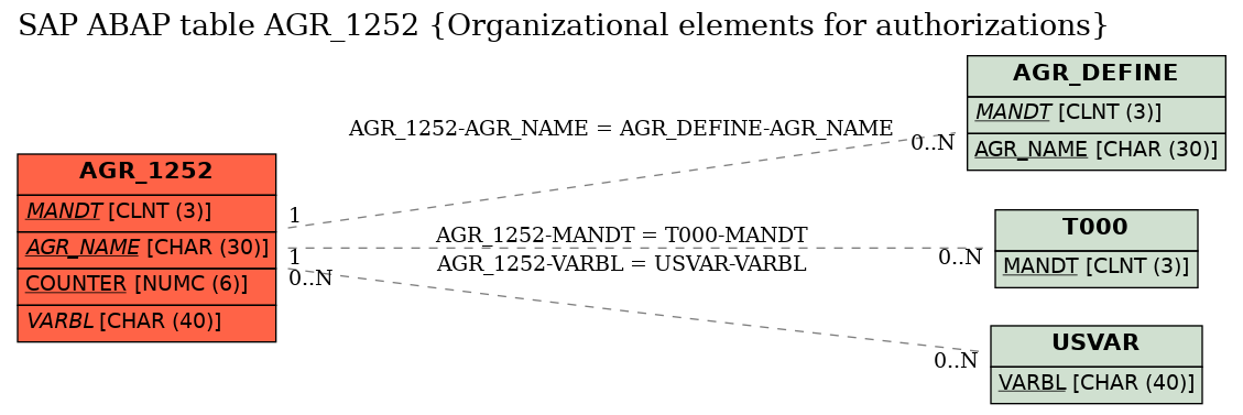 E-R Diagram for table AGR_1252 (Organizational elements for authorizations)