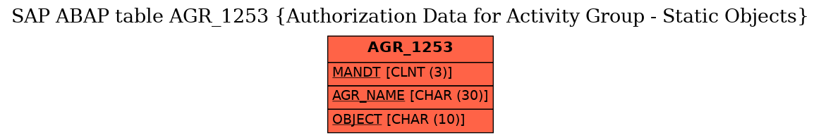 E-R Diagram for table AGR_1253 (Authorization Data for Activity Group - Static Objects)