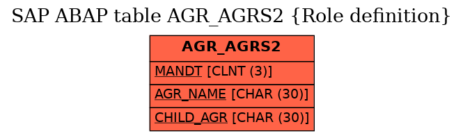 E-R Diagram for table AGR_AGRS2 (Role definition)
