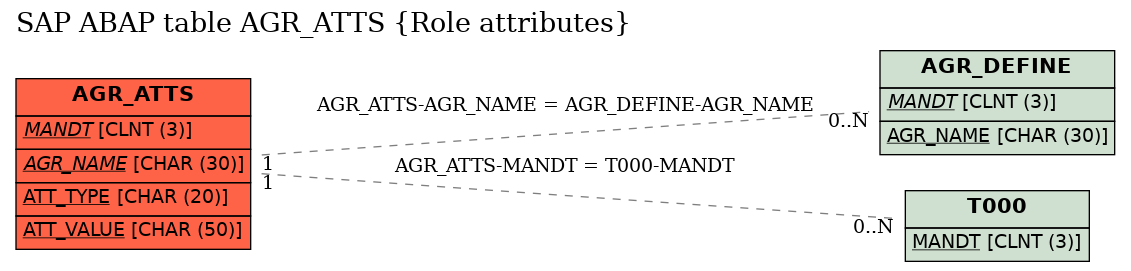 E-R Diagram for table AGR_ATTS (Role attributes)