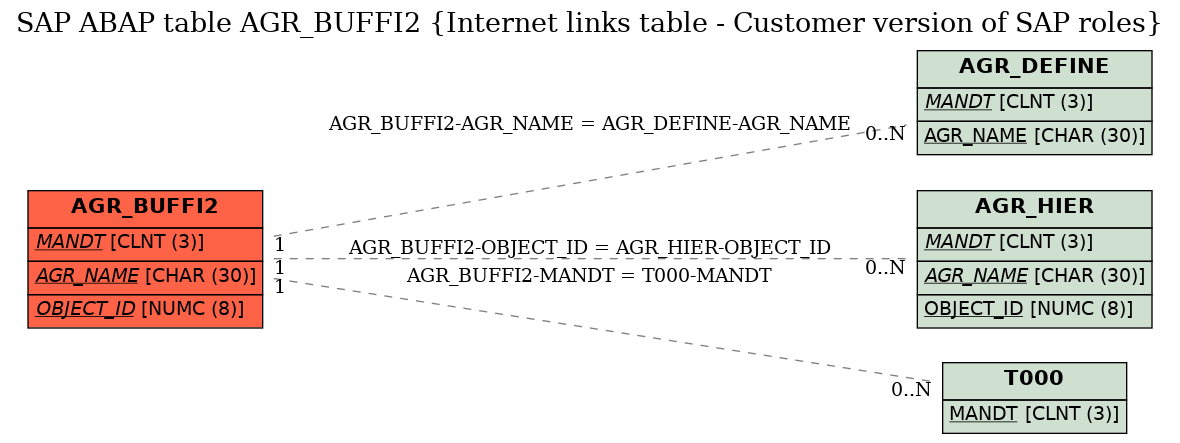 E-R Diagram for table AGR_BUFFI2 (Internet links table - Customer version of SAP roles)