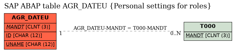 E-R Diagram for table AGR_DATEU (Personal settings for roles)