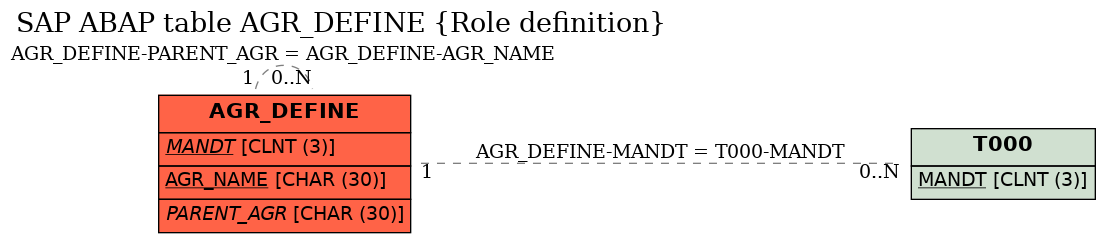 E-R Diagram for table AGR_DEFINE (Role definition)