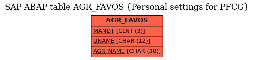 E-R Diagram for table AGR_FAVOS (Personal settings for PFCG)
