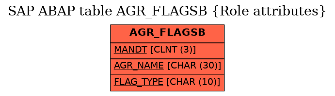 E-R Diagram for table AGR_FLAGSB (Role attributes)