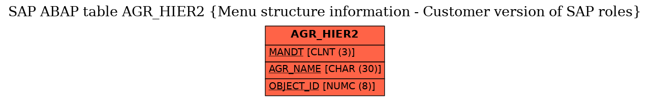 E-R Diagram for table AGR_HIER2 (Menu structure information - Customer version of SAP roles)