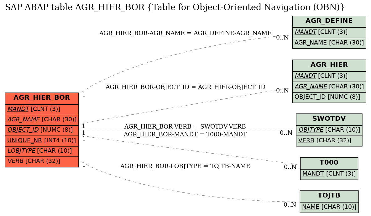 E-R Diagram for table AGR_HIER_BOR (Table for Object-Oriented Navigation (OBN))