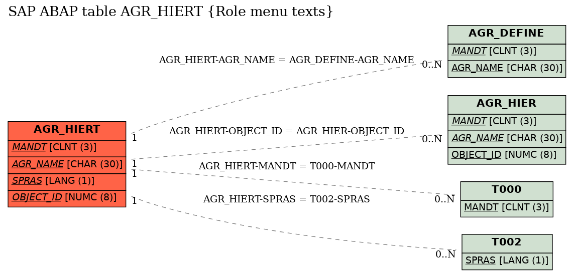 E-R Diagram for table AGR_HIERT (Role menu texts)