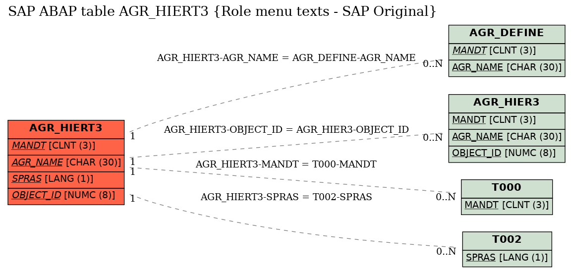 E-R Diagram for table AGR_HIERT3 (Role menu texts - SAP Original)