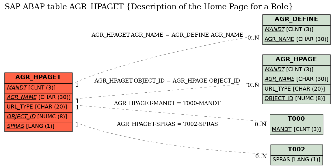 E-R Diagram for table AGR_HPAGET (Description of the Home Page for a Role)