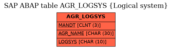 E-R Diagram for table AGR_LOGSYS (Logical system)