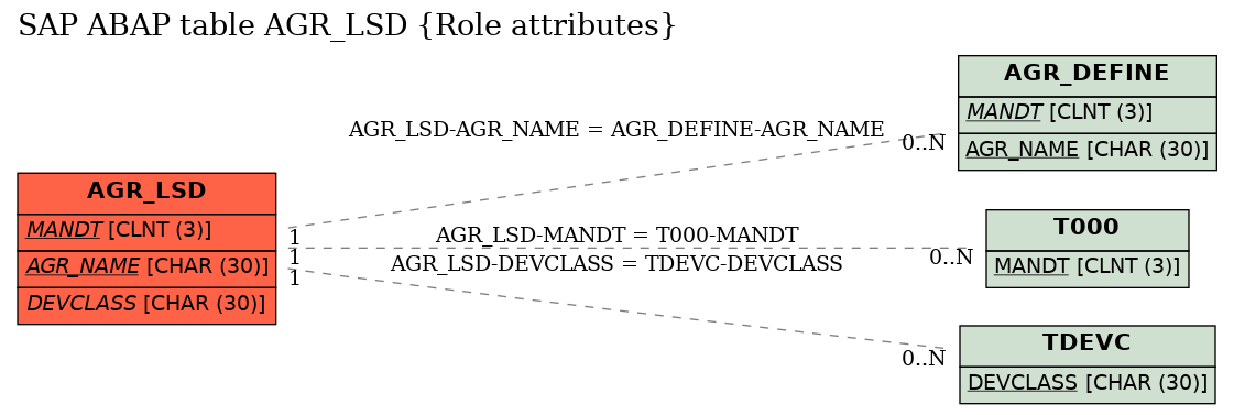 E-R Diagram for table AGR_LSD (Role attributes)