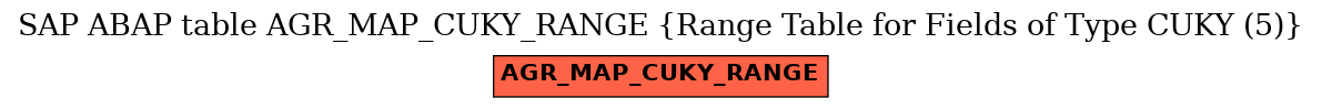 E-R Diagram for table AGR_MAP_CUKY_RANGE (Range Table for Fields of Type CUKY (5))
