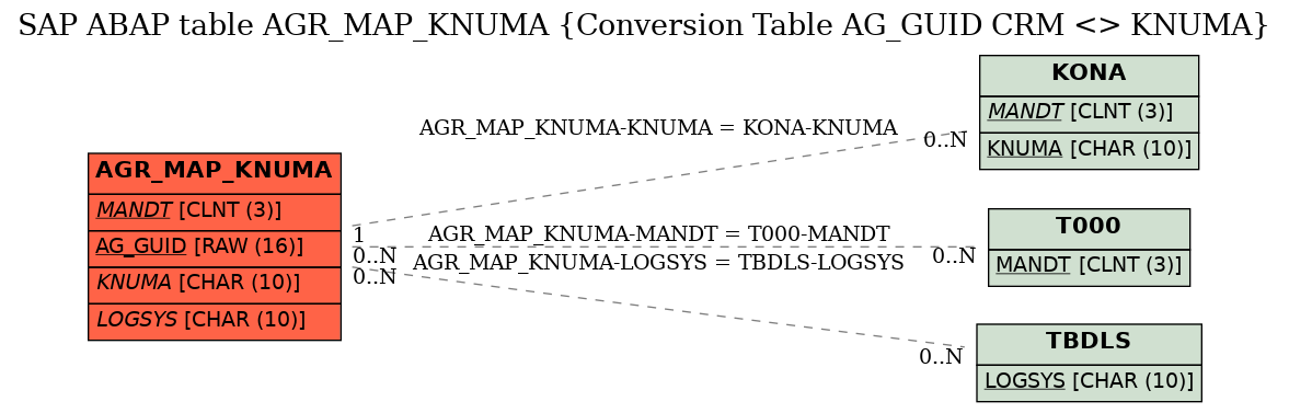 E-R Diagram for table AGR_MAP_KNUMA (Conversion Table AG_GUID CRM <> KNUMA)