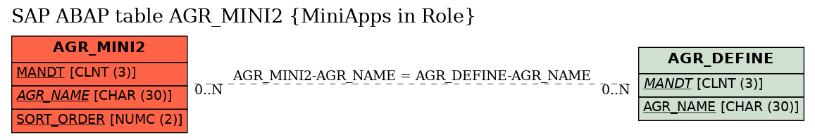 E-R Diagram for table AGR_MINI2 (MiniApps in Role)