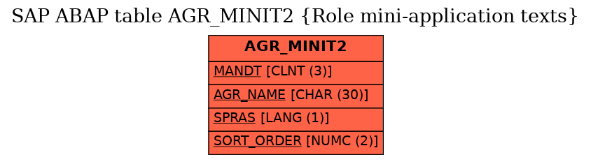 E-R Diagram for table AGR_MINIT2 (Role mini-application texts)