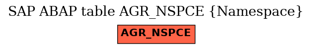 E-R Diagram for table AGR_NSPCE (Namespace)