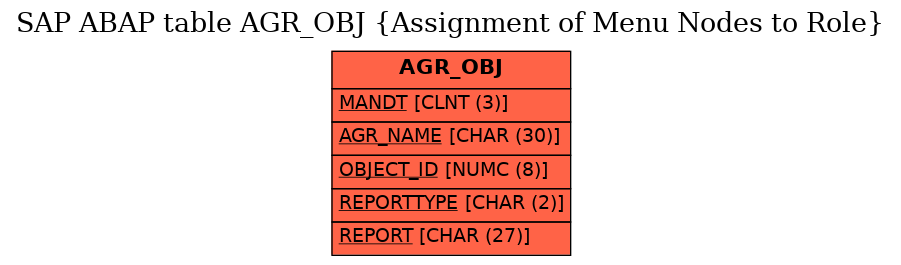 E-R Diagram for table AGR_OBJ (Assignment of Menu Nodes to Role)