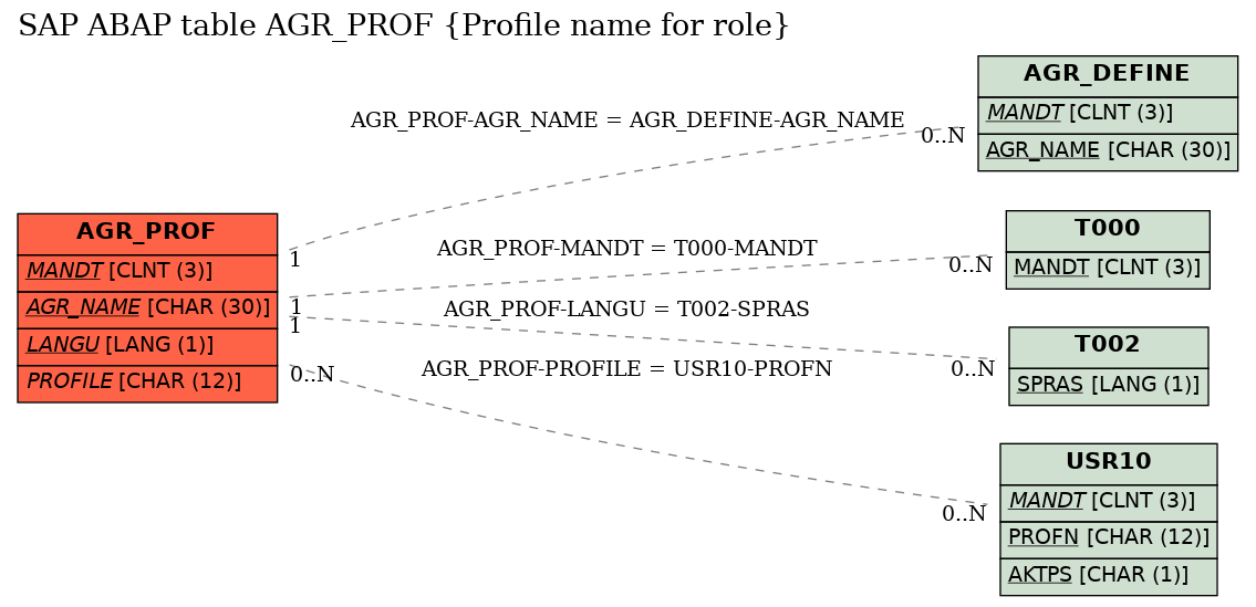 E-R Diagram for table AGR_PROF (Profile name for role)