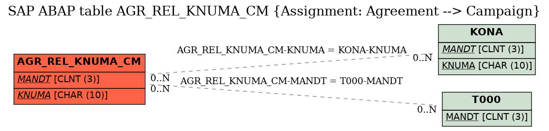 E-R Diagram for table AGR_REL_KNUMA_CM (Assignment: Agreement --> Campaign)