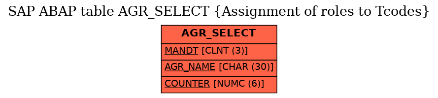 E-R Diagram for table AGR_SELECT (Assignment of roles to Tcodes)