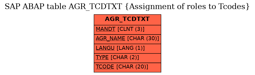 E-R Diagram for table AGR_TCDTXT (Assignment of roles to Tcodes)