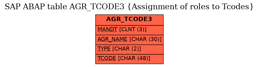 E-R Diagram for table AGR_TCODE3 (Assignment of roles to Tcodes)