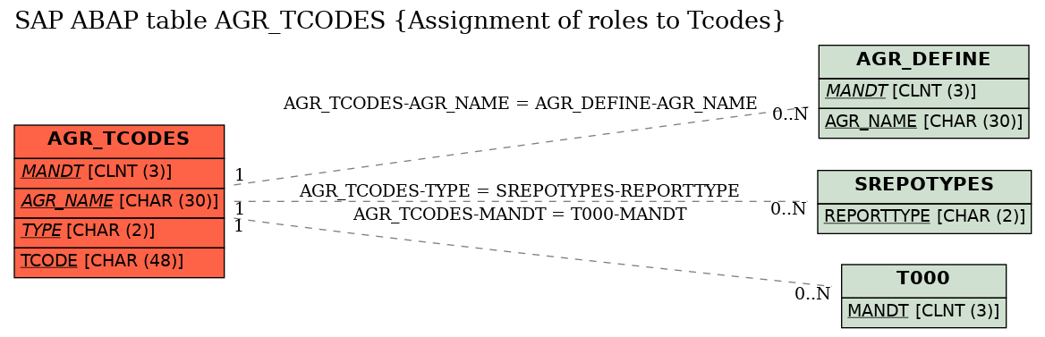 E-R Diagram for table AGR_TCODES (Assignment of roles to Tcodes)