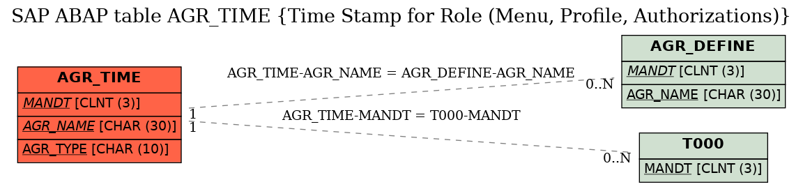 E-R Diagram for table AGR_TIME (Time Stamp for Role (Menu, Profile, Authorizations))