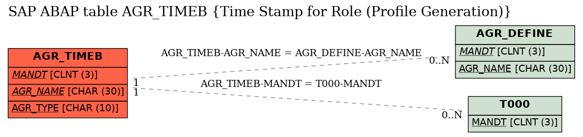 E-R Diagram for table AGR_TIMEB (Time Stamp for Role (Profile Generation))