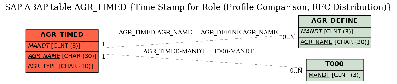 E-R Diagram for table AGR_TIMED (Time Stamp for Role (Profile Comparison, RFC Distribution))