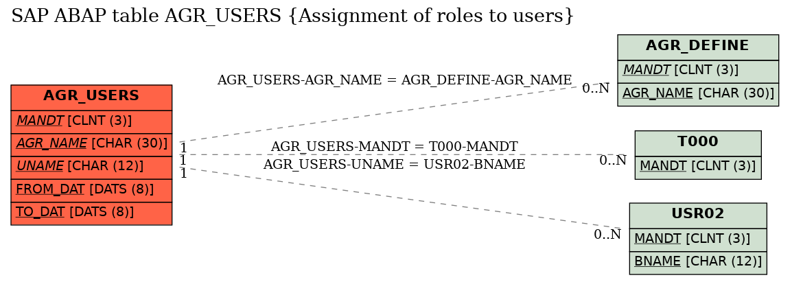 E-R Diagram for table AGR_USERS (Assignment of roles to users)