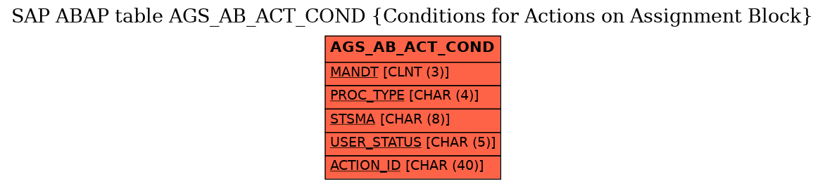 E-R Diagram for table AGS_AB_ACT_COND (Conditions for Actions on Assignment Block)