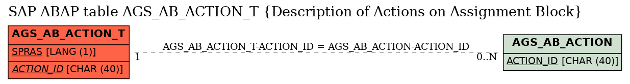 E-R Diagram for table AGS_AB_ACTION_T (Description of Actions on Assignment Block)