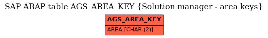 E-R Diagram for table AGS_AREA_KEY (Solution manager - area keys)