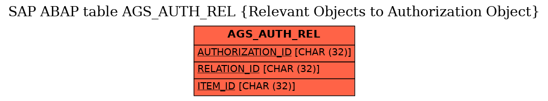 E-R Diagram for table AGS_AUTH_REL (Relevant Objects to Authorization Object)