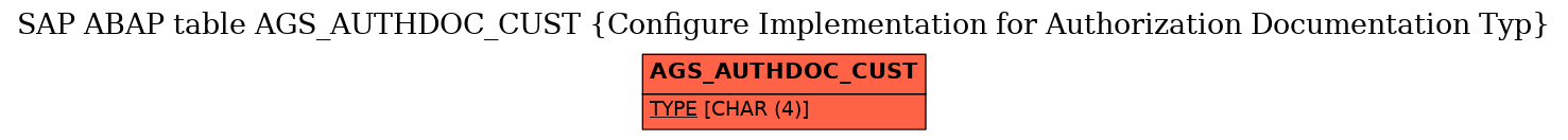 E-R Diagram for table AGS_AUTHDOC_CUST (Configure Implementation for Authorization Documentation Typ)