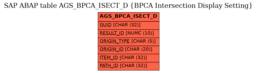 E-R Diagram for table AGS_BPCA_ISECT_D (BPCA Intersection Display Setting)