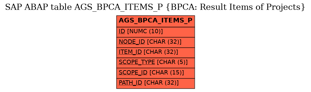 E-R Diagram for table AGS_BPCA_ITEMS_P (BPCA: Result Items of Projects)
