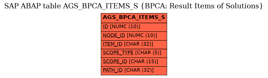 E-R Diagram for table AGS_BPCA_ITEMS_S (BPCA: Result Items of Solutions)