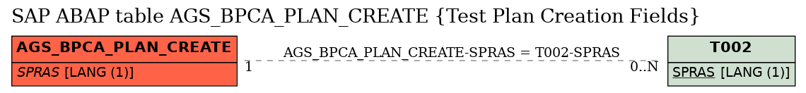 E-R Diagram for table AGS_BPCA_PLAN_CREATE (Test Plan Creation Fields)