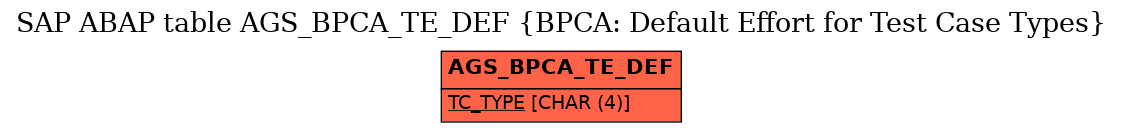 E-R Diagram for table AGS_BPCA_TE_DEF (BPCA: Default Effort for Test Case Types)