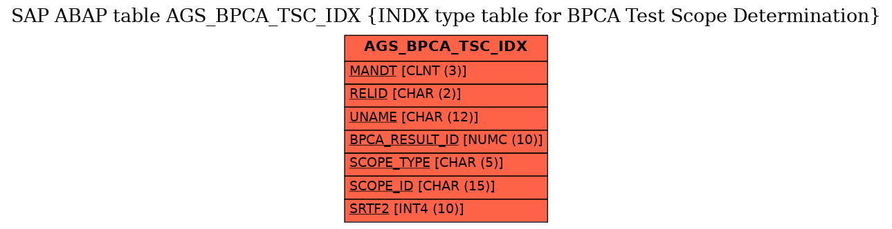 E-R Diagram for table AGS_BPCA_TSC_IDX (INDX type table for BPCA Test Scope Determination)