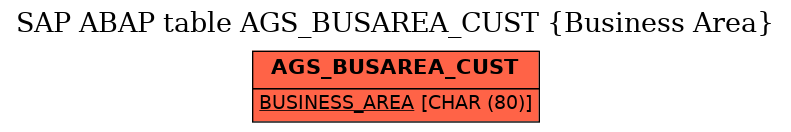 E-R Diagram for table AGS_BUSAREA_CUST (Business Area)